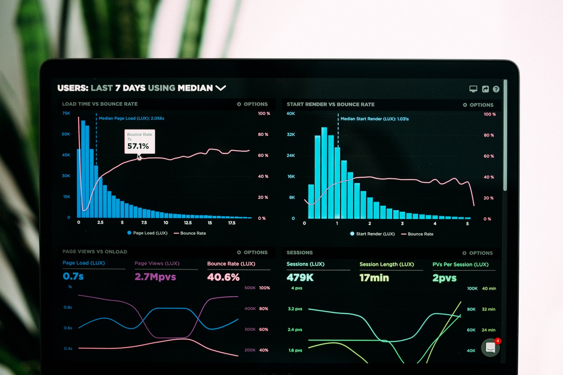 Statistics of performance of a small business website staying good over time